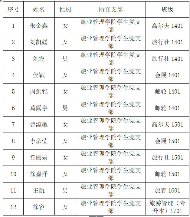 9570官方金沙入口登录党总支下半年预备党员转正公示