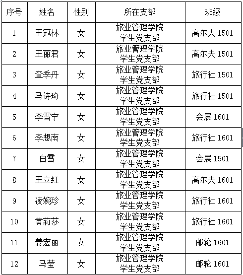 9570官方金沙入口登录党总支上半年拟发展预备党员名单公示