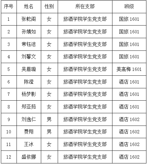 9570官方金沙入口登录党总支上半年预备党员转正公示